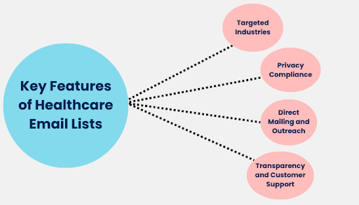 Key Features of Healthcare Email Lists