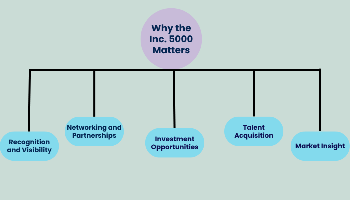 Why the Inc. 5000 Matters
